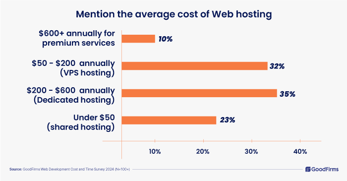 Website Development Cost Survey -2024--average cost of web hosting